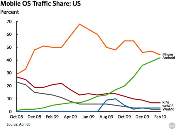 Mobile OS Web Traffic Share US