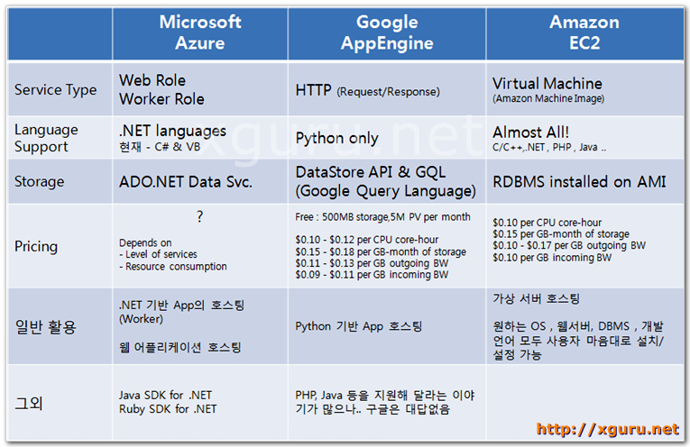 Azure VS. Google AppEngine Vs. Amazon EC2