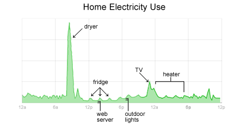 Home Electricity Use