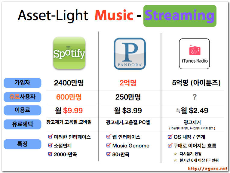 Asset-Light Music - Streaming