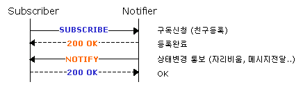 Subscribe/Notify 동작 Flow