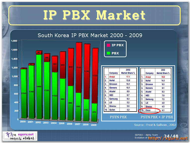 IP PBX Market