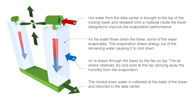 Evaporation cooling system at google