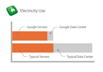 Energy comparison of google server and typical server